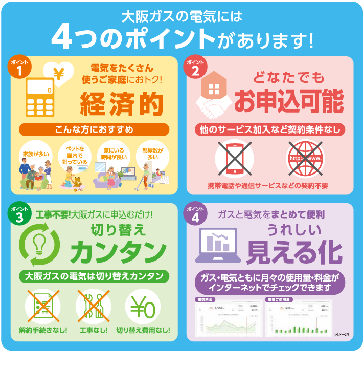 大阪ガスの電気には４つのポイントがあります！①経済的②どなたでもお申込み可能③工事不要！大阪ガスに申し込むだけ！切り替え簡単④ガスと電気をまとめて便利。うれしい見える化